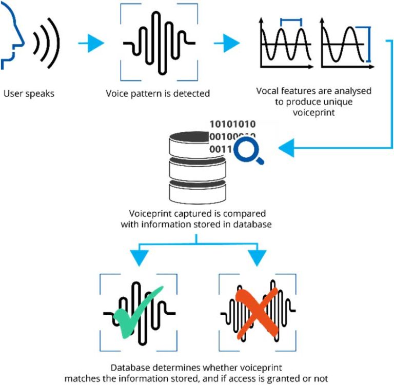 the-benefits-of-voice-identification-argus-trueid